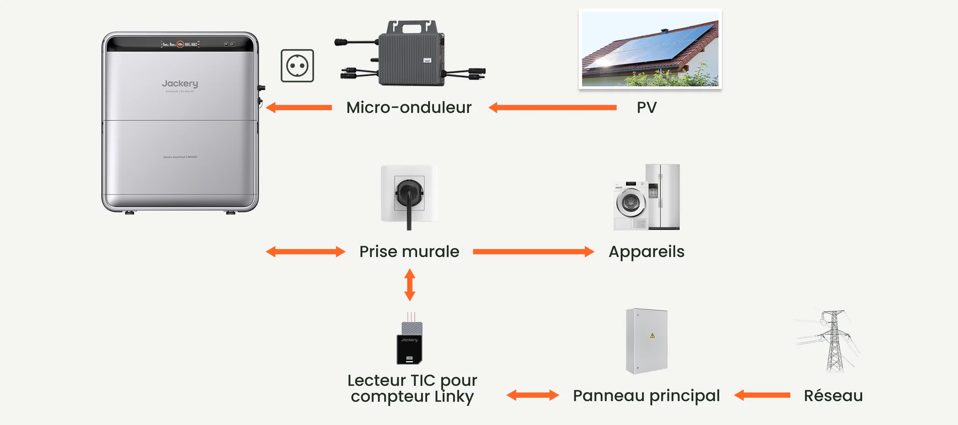 Connexion au micro-onduleur